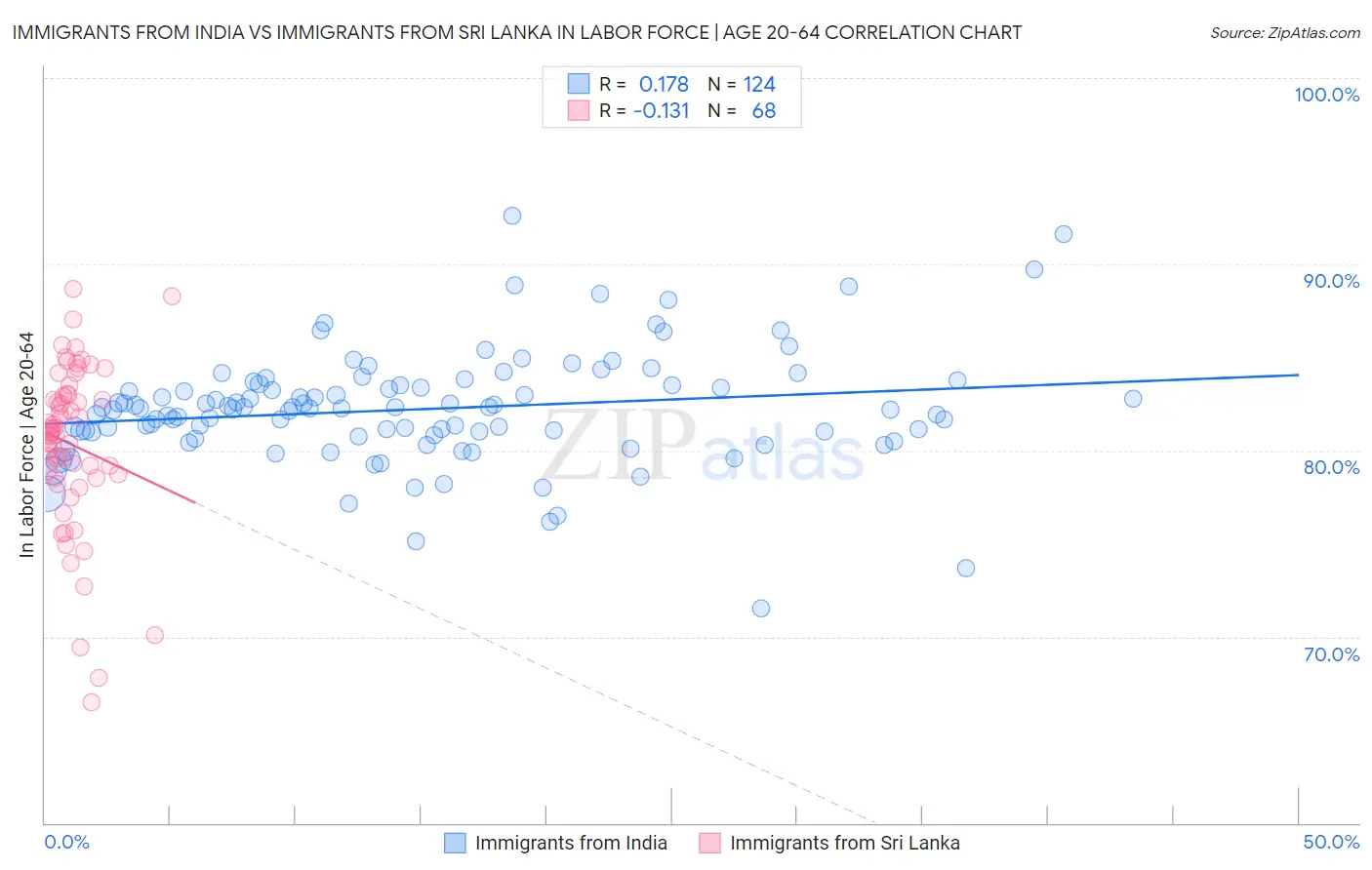 Immigrants from India vs Immigrants from Sri Lanka In Labor Force | Age 20-64