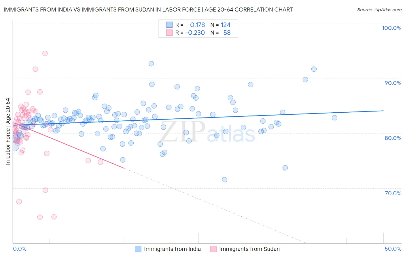 Immigrants from India vs Immigrants from Sudan In Labor Force | Age 20-64