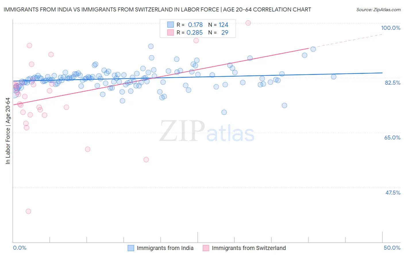 Immigrants from India vs Immigrants from Switzerland In Labor Force | Age 20-64