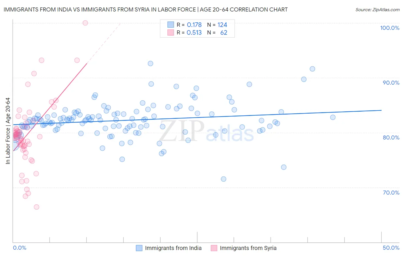 Immigrants from India vs Immigrants from Syria In Labor Force | Age 20-64