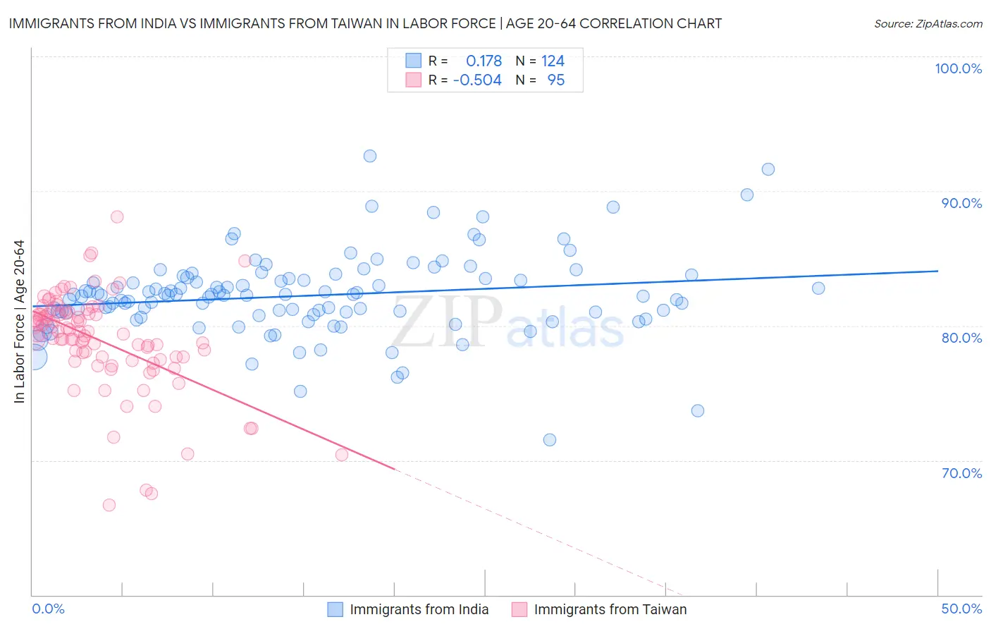 Immigrants from India vs Immigrants from Taiwan In Labor Force | Age 20-64