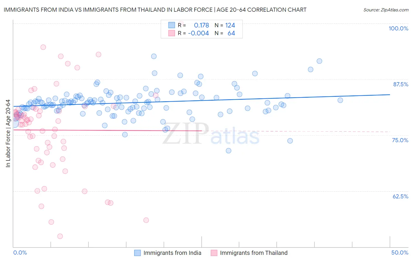 Immigrants from India vs Immigrants from Thailand In Labor Force | Age 20-64