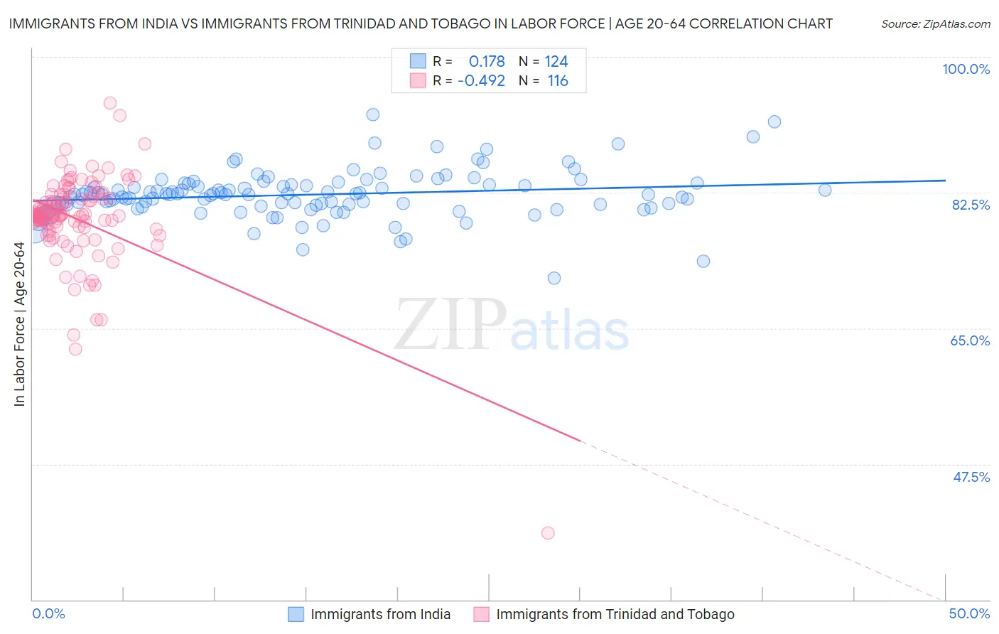Immigrants from India vs Immigrants from Trinidad and Tobago In Labor Force | Age 20-64