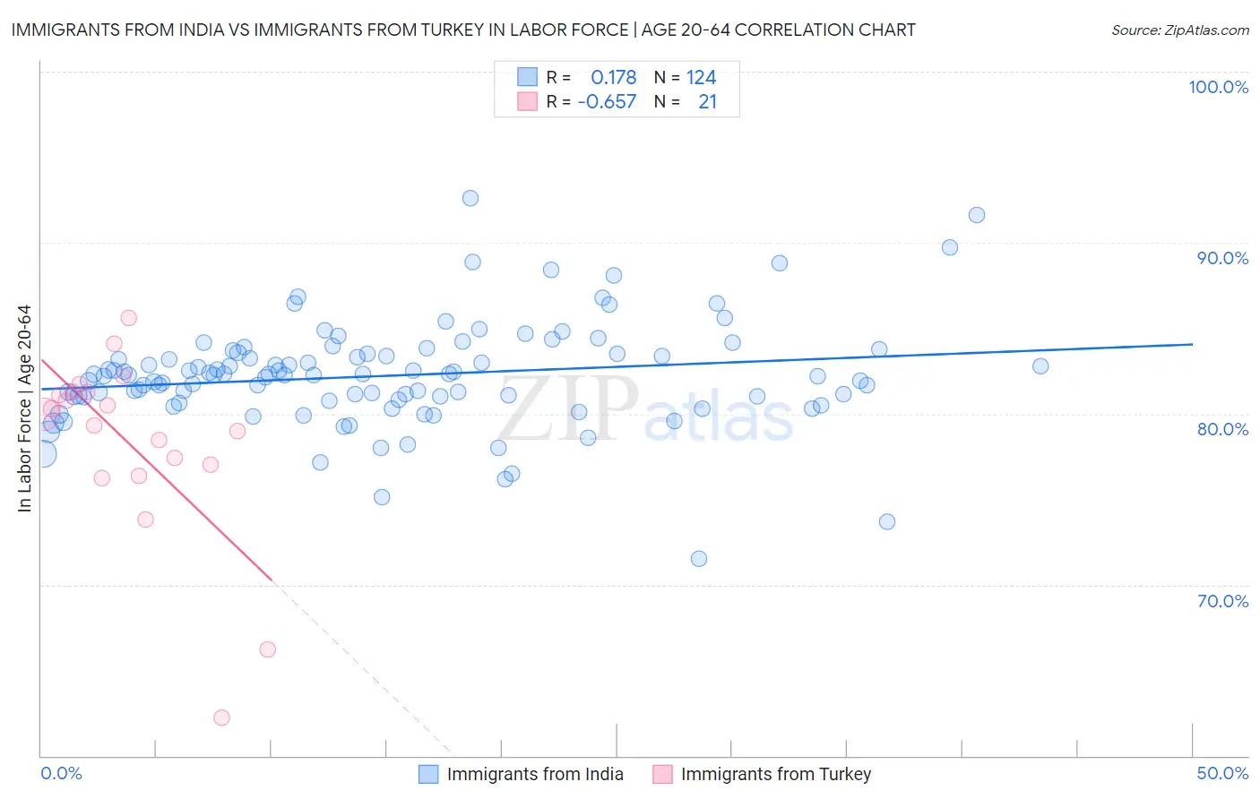 Immigrants from India vs Immigrants from Turkey In Labor Force | Age 20-64