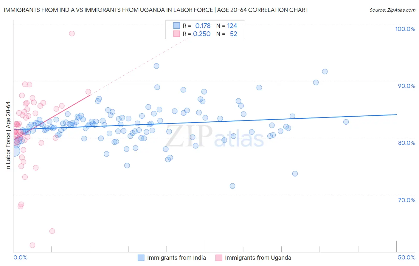 Immigrants from India vs Immigrants from Uganda In Labor Force | Age 20-64