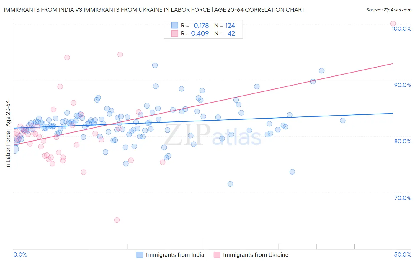 Immigrants from India vs Immigrants from Ukraine In Labor Force | Age 20-64