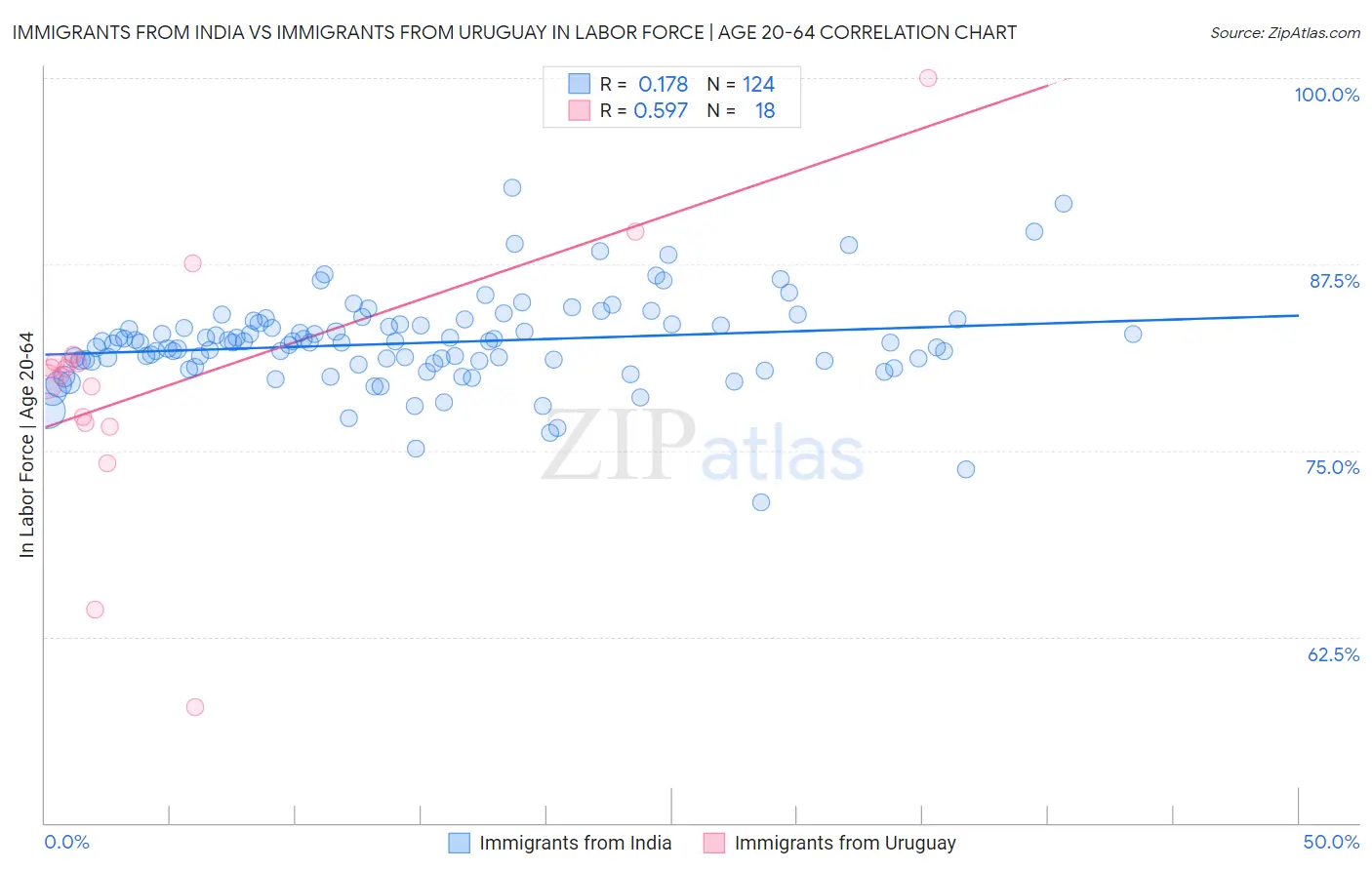 Immigrants from India vs Immigrants from Uruguay In Labor Force | Age 20-64
