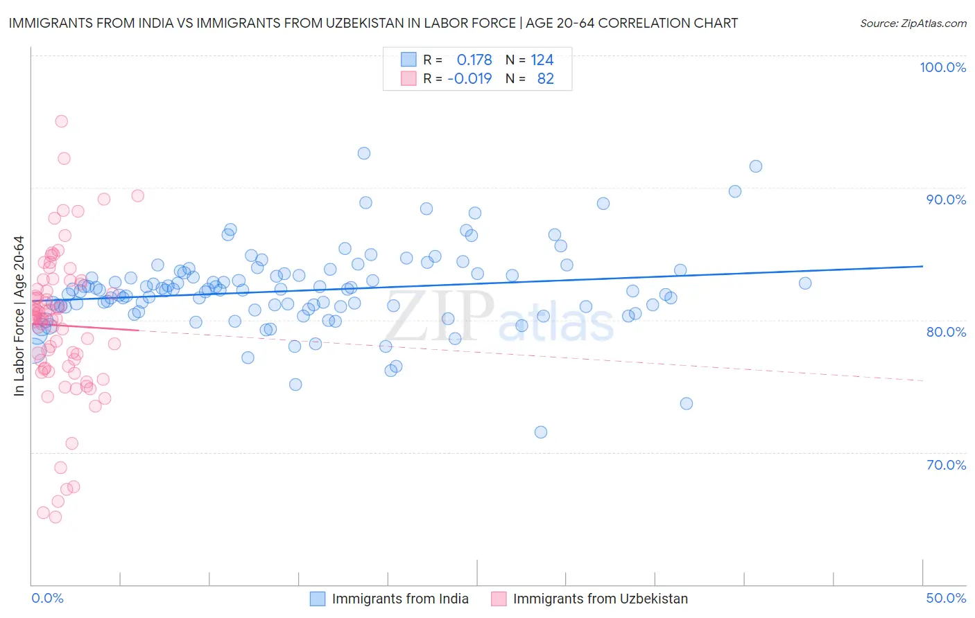 Immigrants from India vs Immigrants from Uzbekistan In Labor Force | Age 20-64