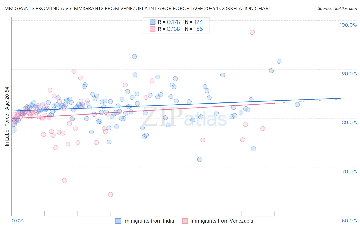 Immigrants from India vs Immigrants from Venezuela In Labor Force | Age 20-64