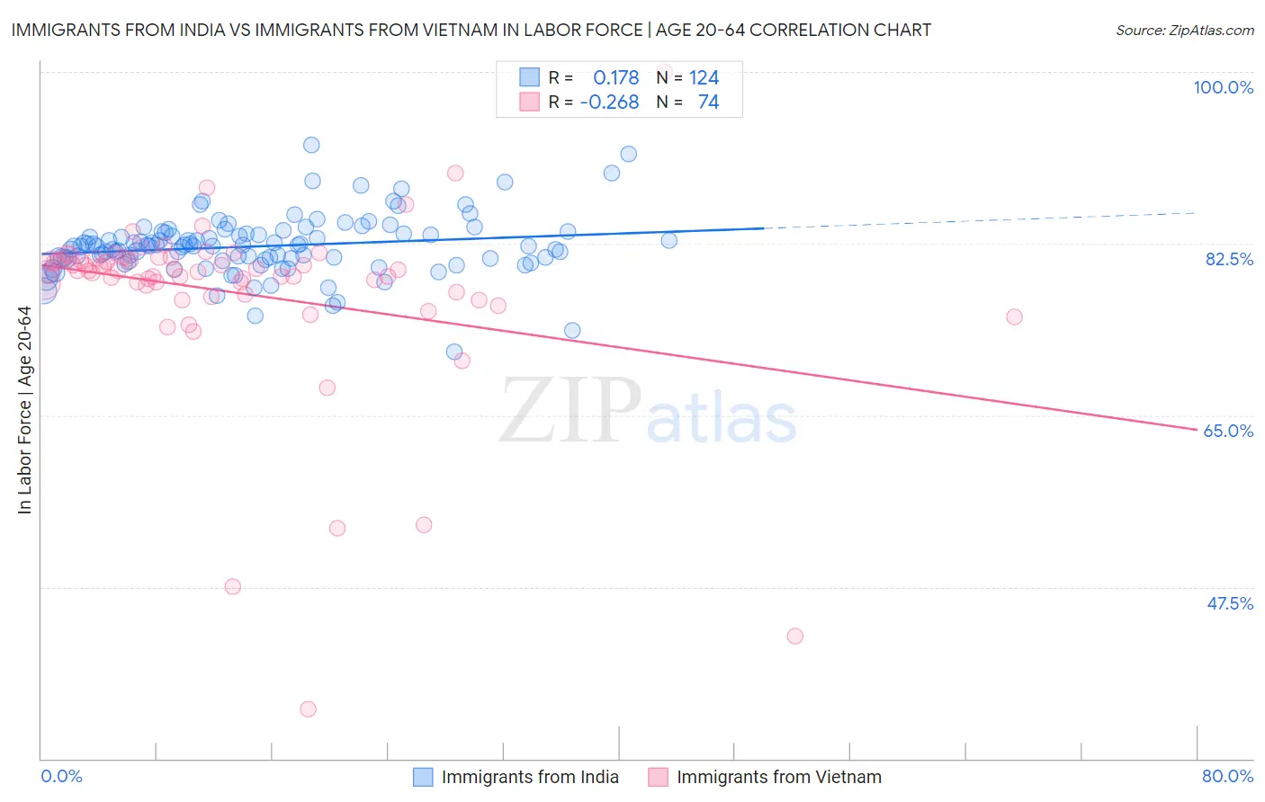 Immigrants from India vs Immigrants from Vietnam In Labor Force | Age 20-64