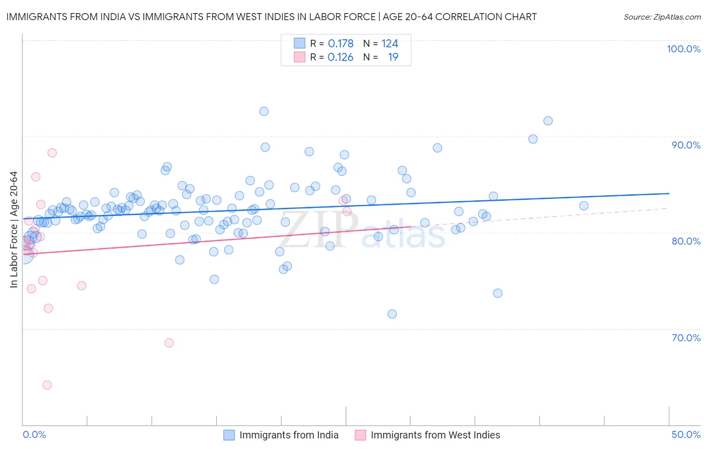 Immigrants from India vs Immigrants from West Indies In Labor Force | Age 20-64