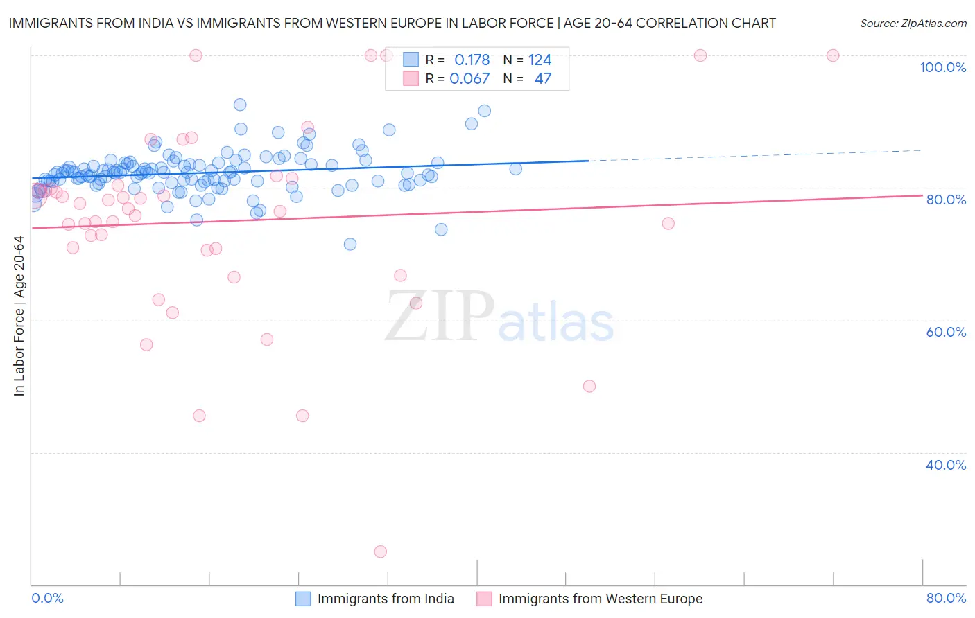 Immigrants from India vs Immigrants from Western Europe In Labor Force | Age 20-64