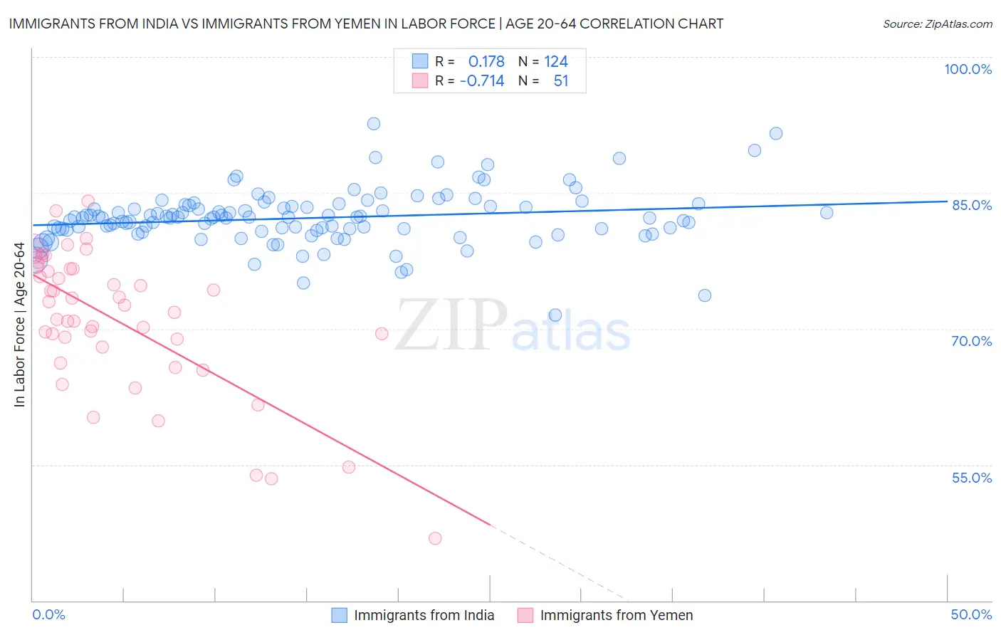Immigrants from India vs Immigrants from Yemen In Labor Force | Age 20-64