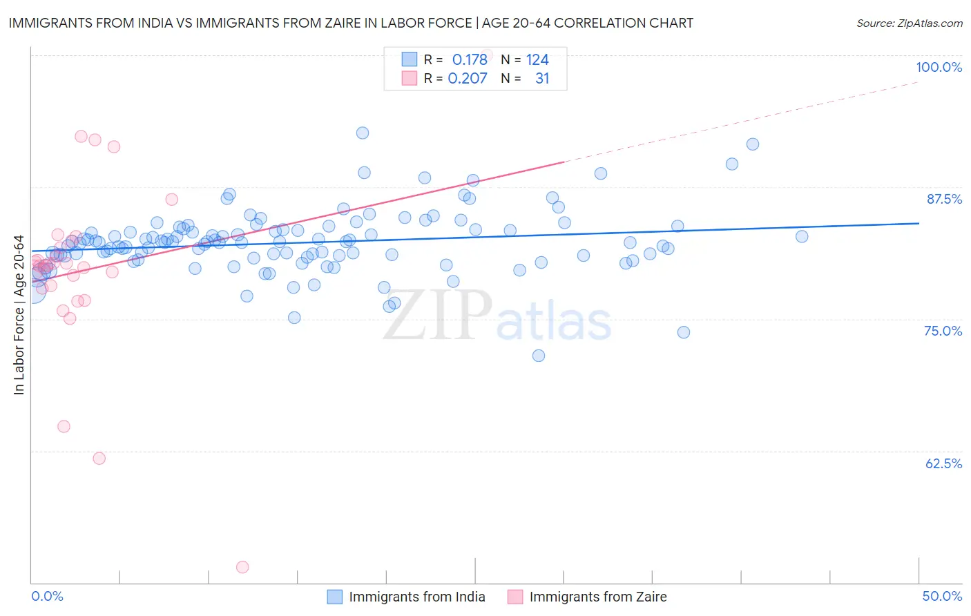 Immigrants from India vs Immigrants from Zaire In Labor Force | Age 20-64