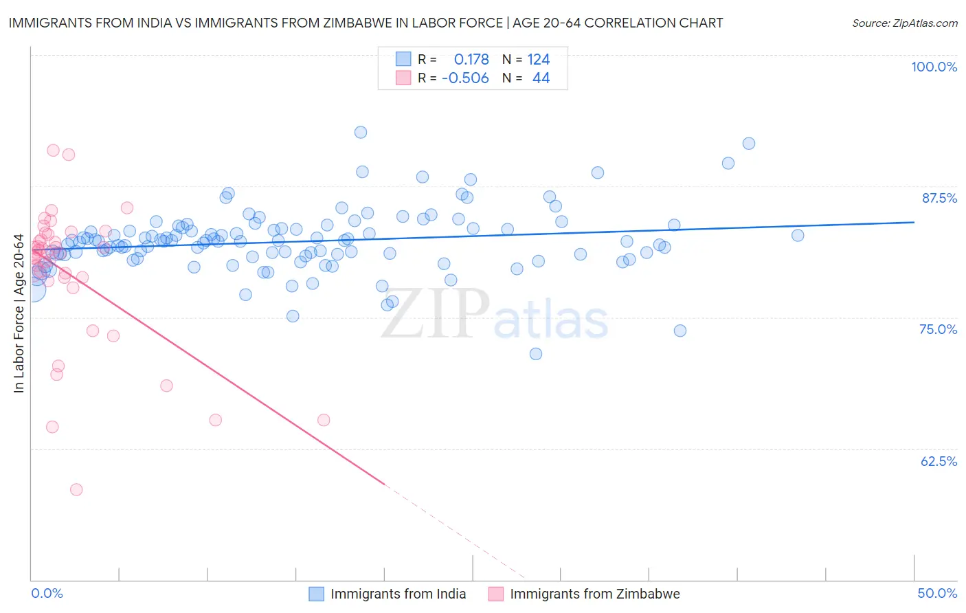 Immigrants from India vs Immigrants from Zimbabwe In Labor Force | Age 20-64