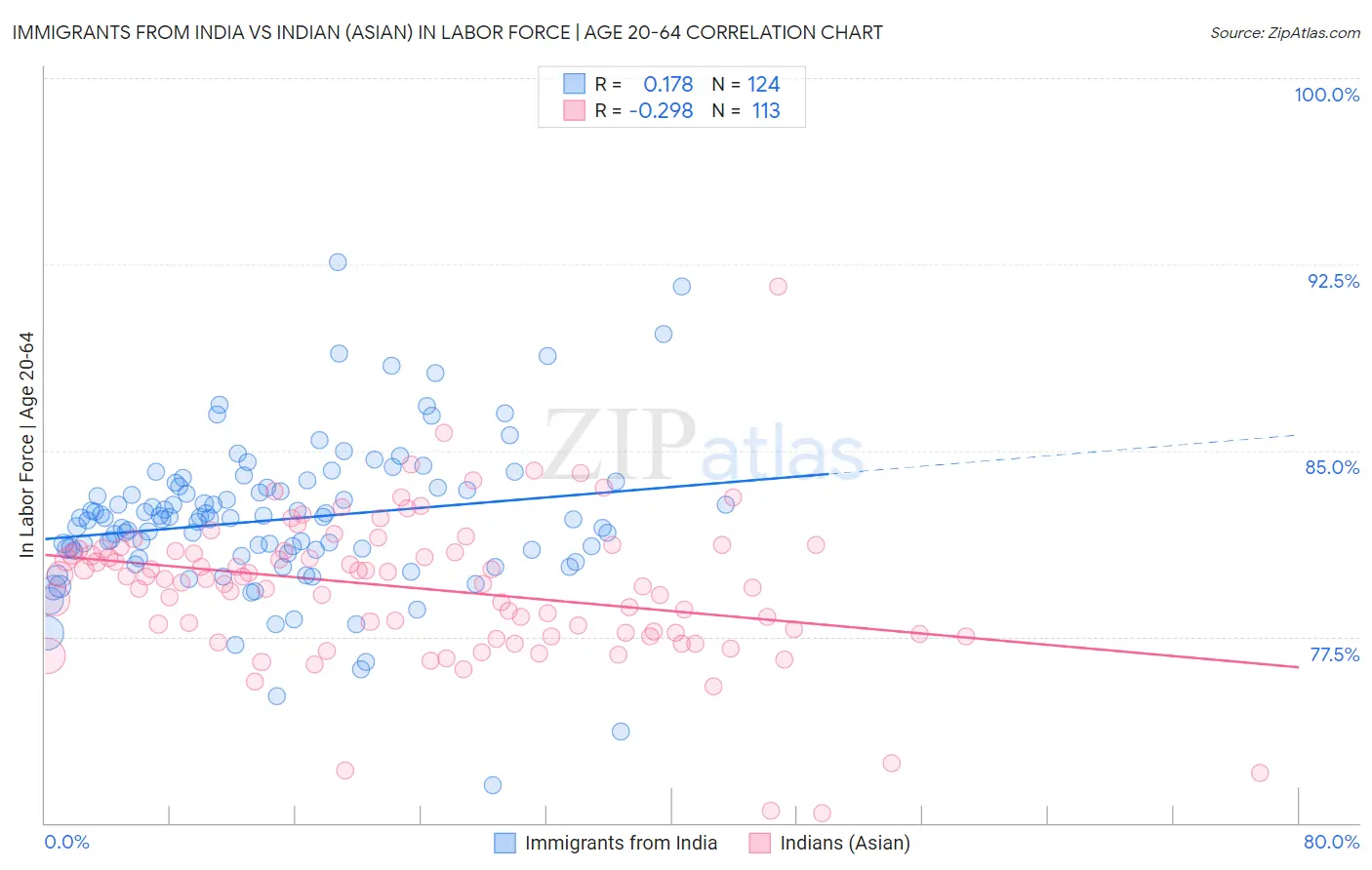 Immigrants from India vs Indian (Asian) In Labor Force | Age 20-64