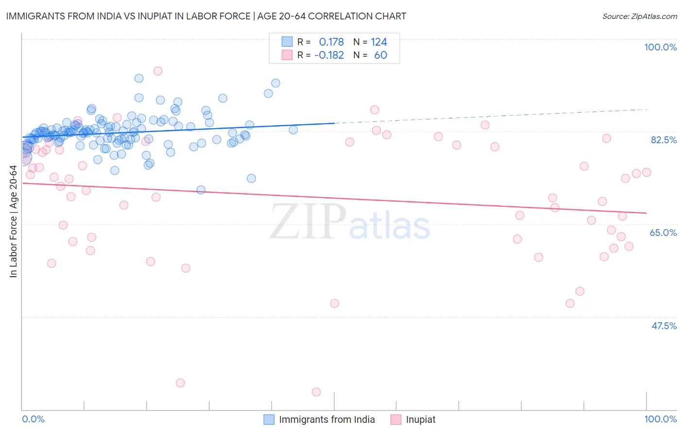 Immigrants from India vs Inupiat In Labor Force | Age 20-64