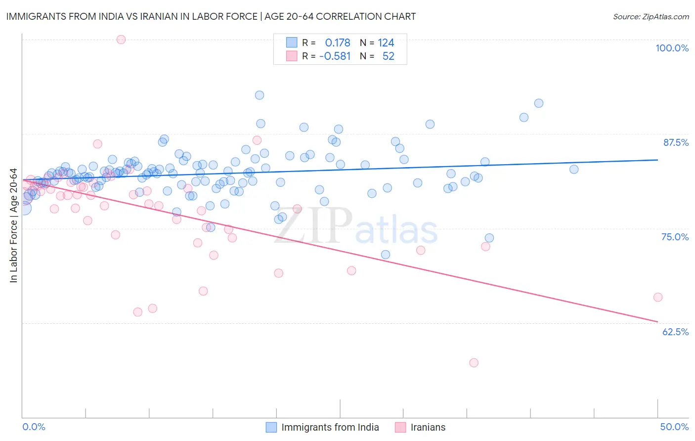 Immigrants from India vs Iranian In Labor Force | Age 20-64