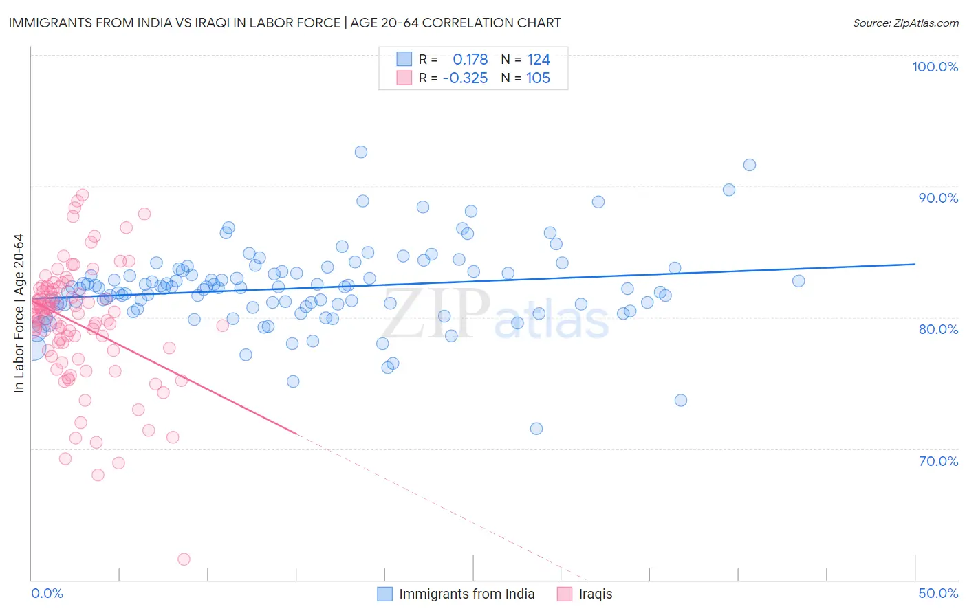 Immigrants from India vs Iraqi In Labor Force | Age 20-64