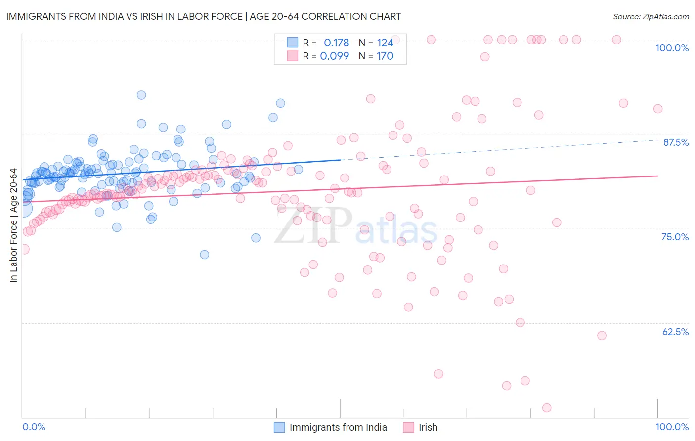 Immigrants from India vs Irish In Labor Force | Age 20-64