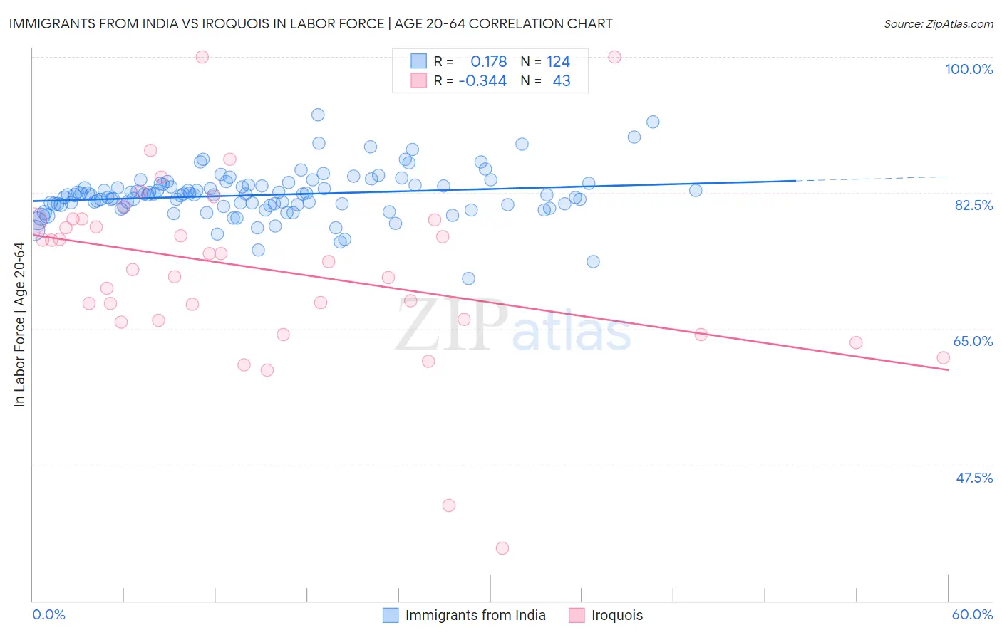 Immigrants from India vs Iroquois In Labor Force | Age 20-64