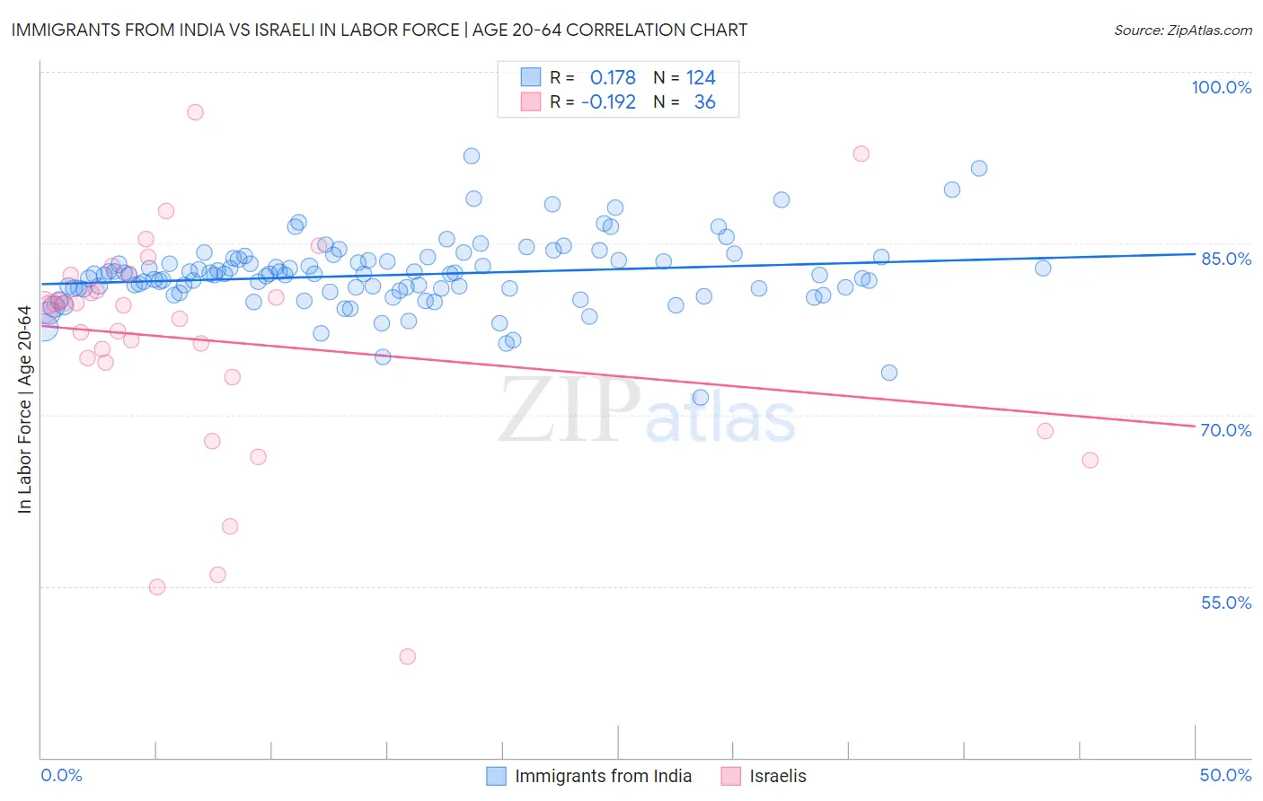 Immigrants from India vs Israeli In Labor Force | Age 20-64
