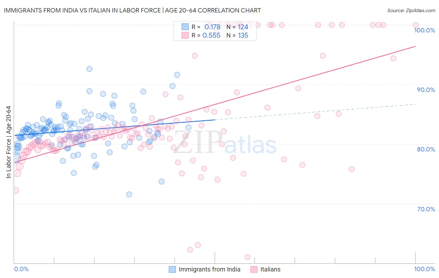 Immigrants from India vs Italian In Labor Force | Age 20-64