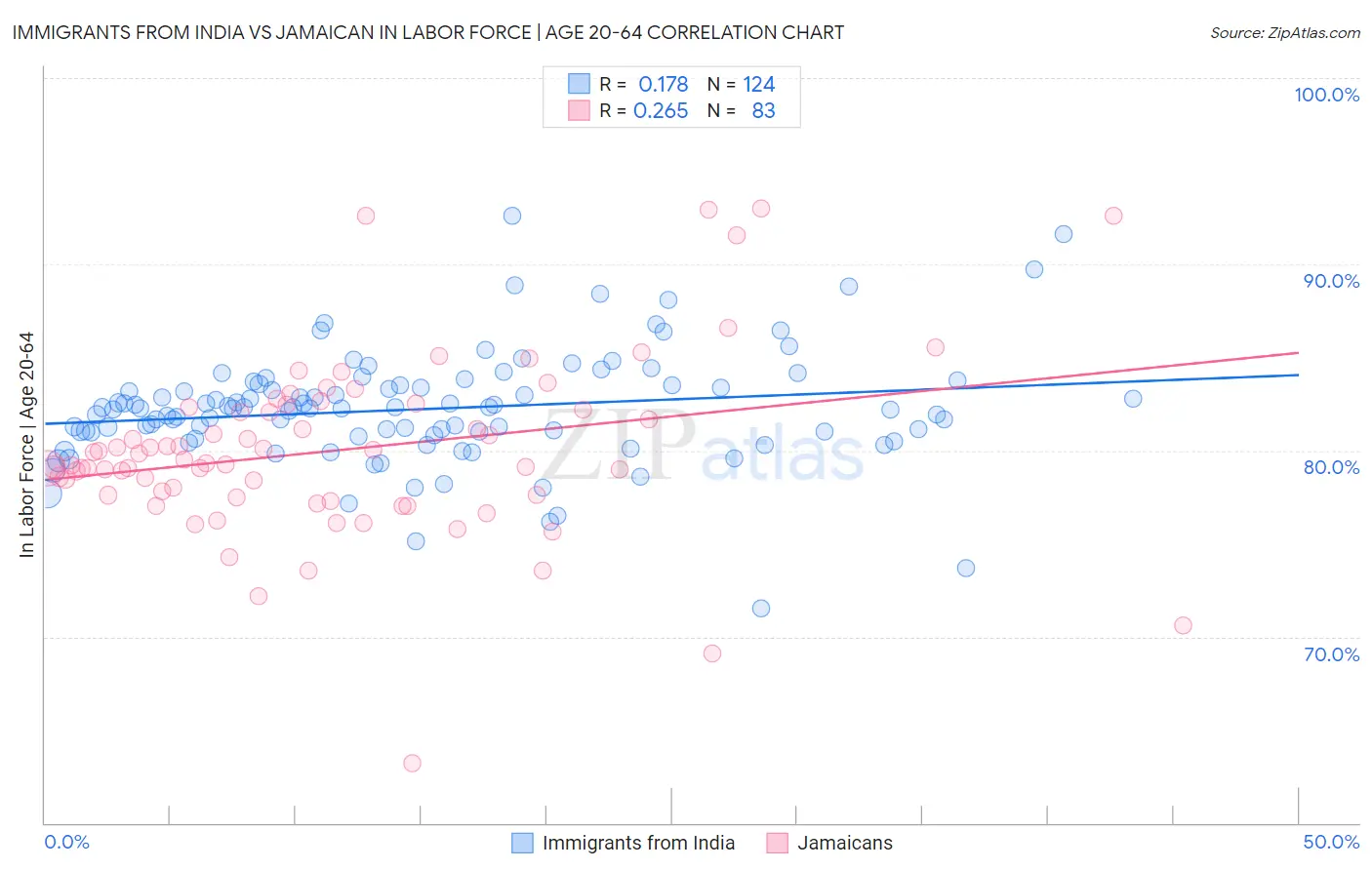 Immigrants from India vs Jamaican In Labor Force | Age 20-64