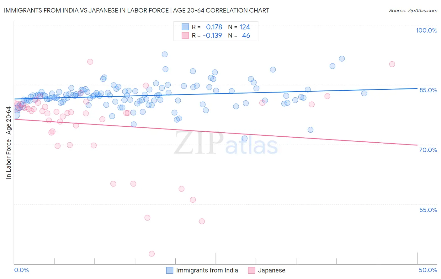 Immigrants from India vs Japanese In Labor Force | Age 20-64