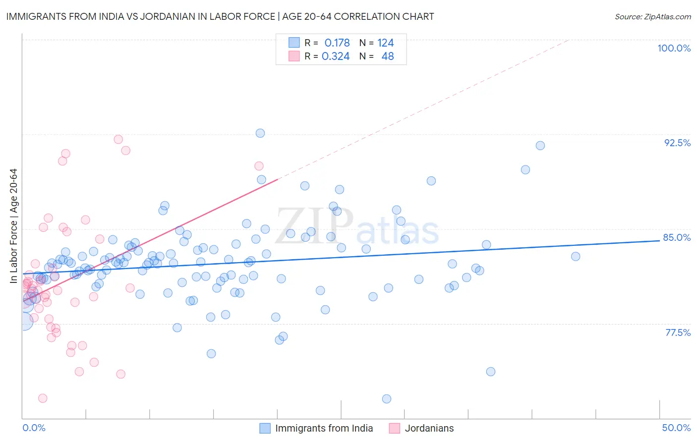Immigrants from India vs Jordanian In Labor Force | Age 20-64