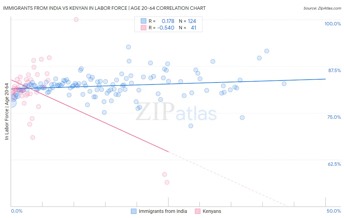 Immigrants from India vs Kenyan In Labor Force | Age 20-64