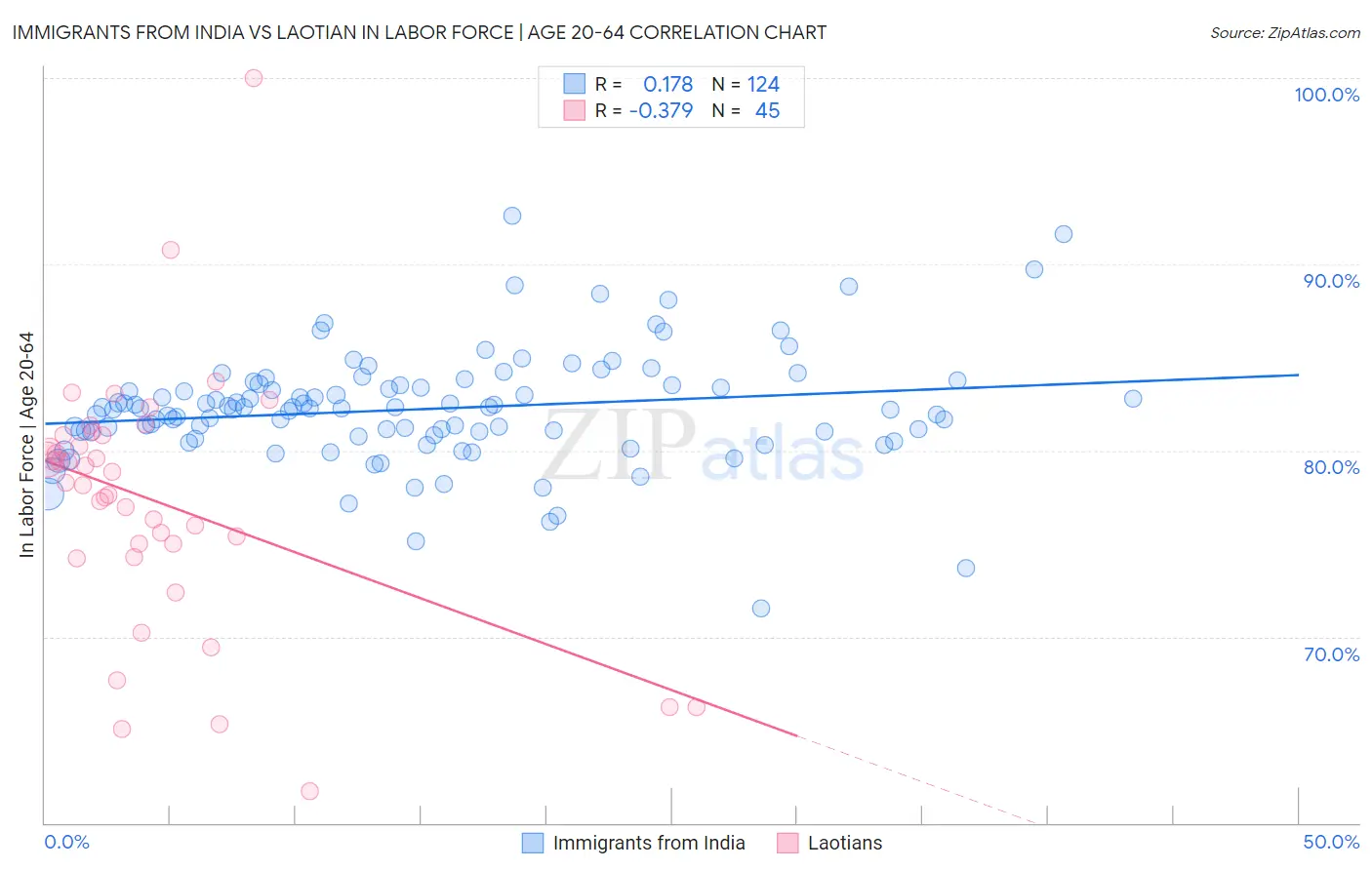 Immigrants from India vs Laotian In Labor Force | Age 20-64