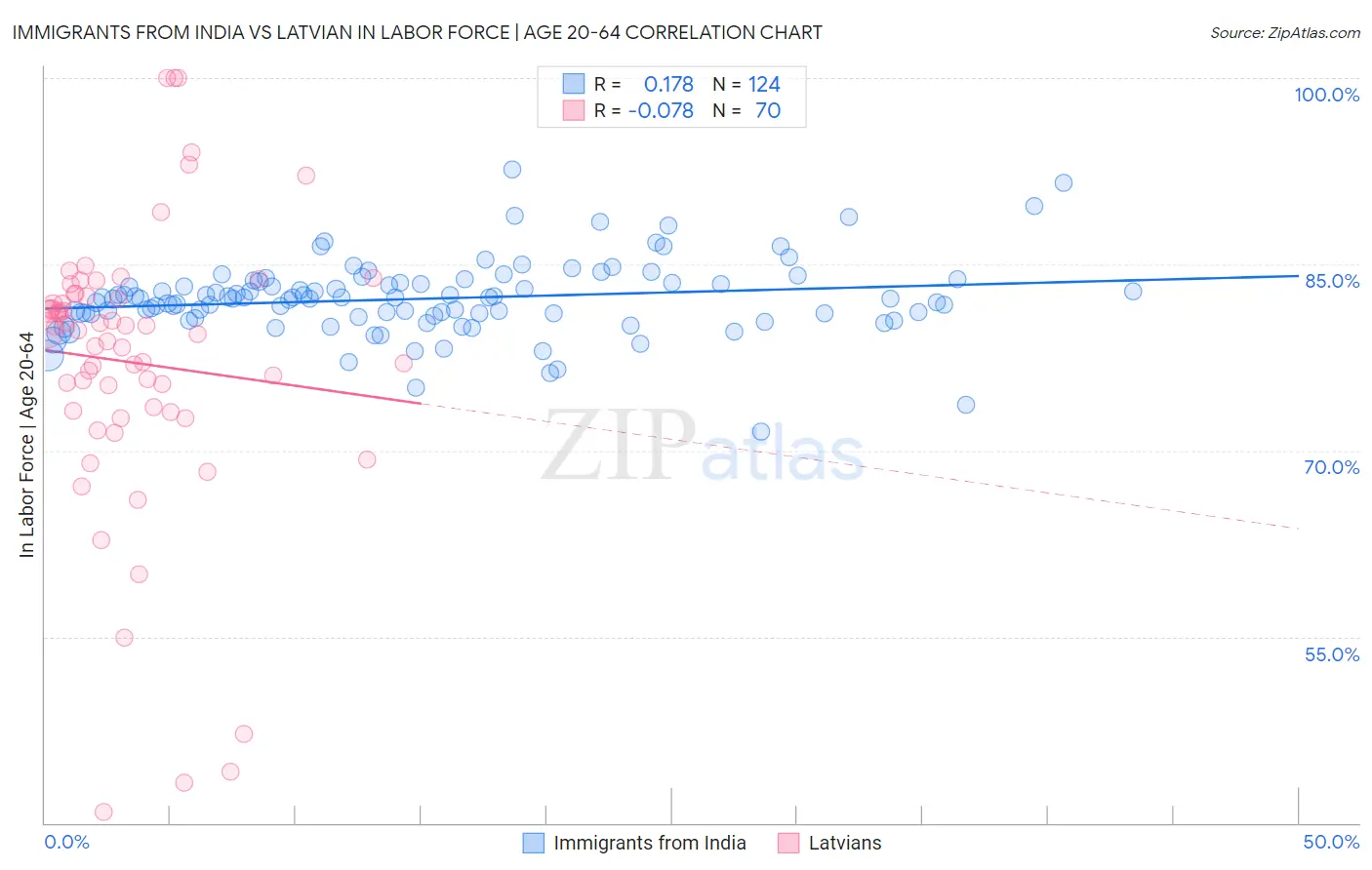 Immigrants from India vs Latvian In Labor Force | Age 20-64