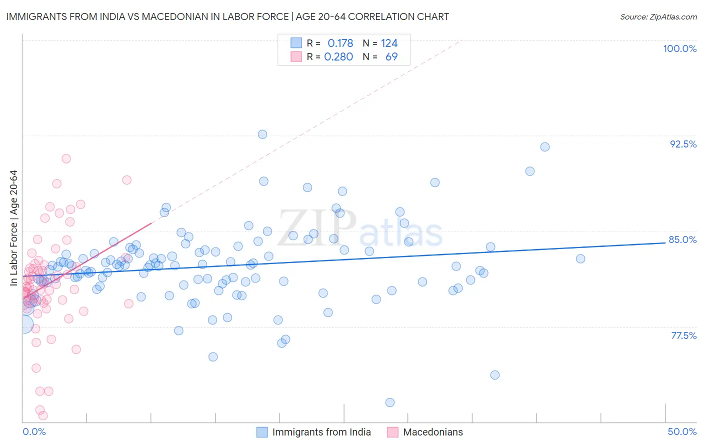 Immigrants from India vs Macedonian In Labor Force | Age 20-64