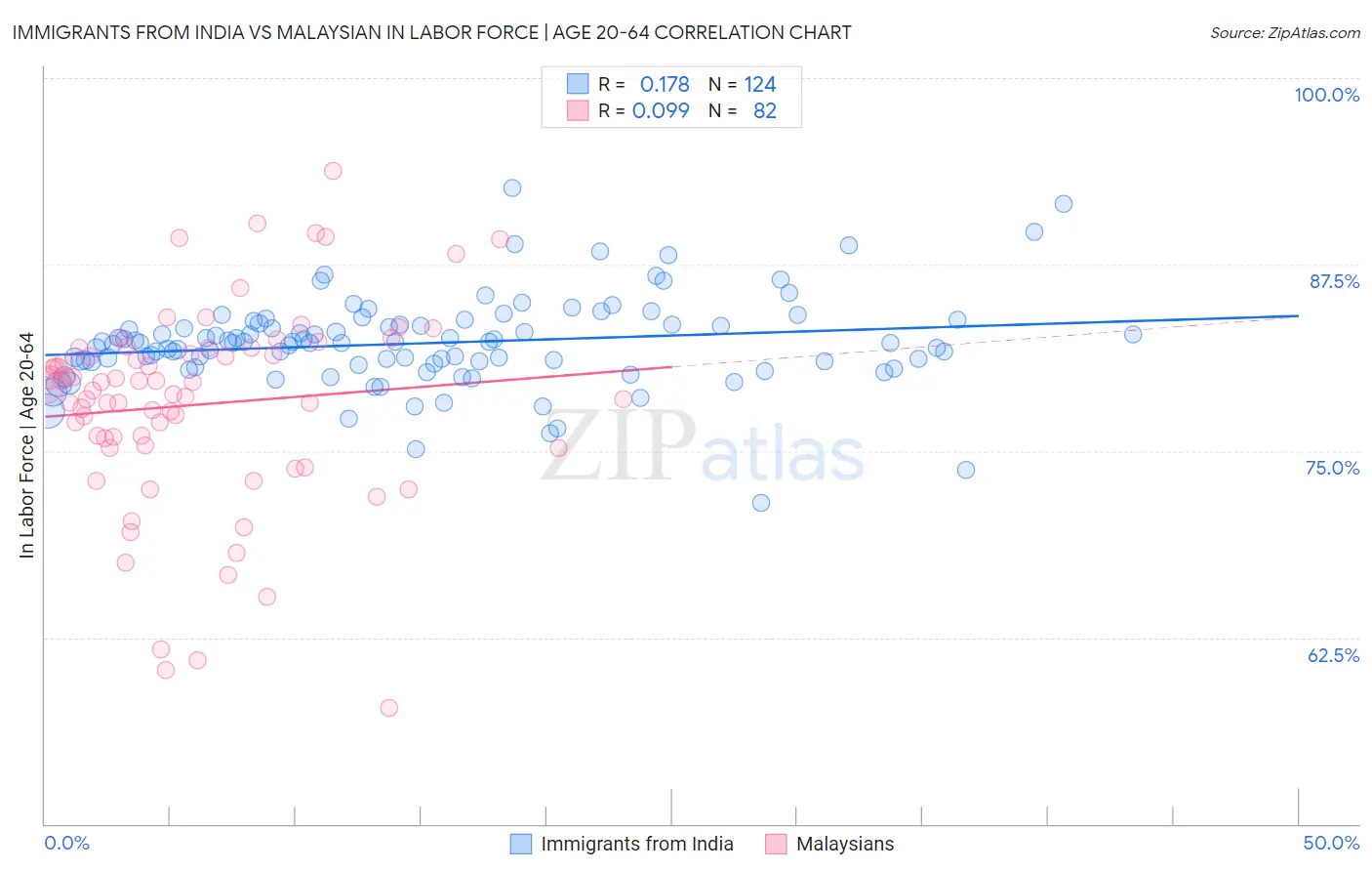 Immigrants from India vs Malaysian In Labor Force | Age 20-64