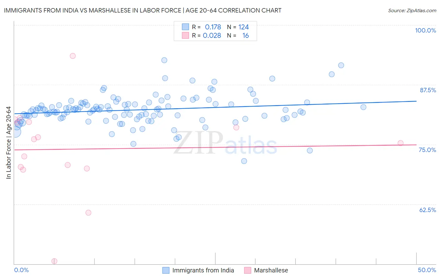 Immigrants from India vs Marshallese In Labor Force | Age 20-64