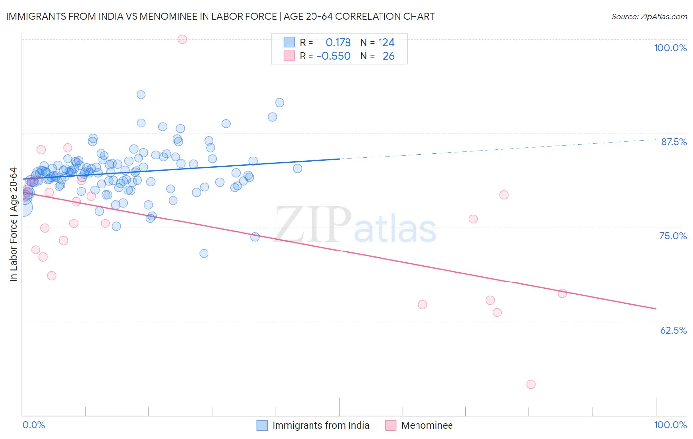 Immigrants from India vs Menominee In Labor Force | Age 20-64