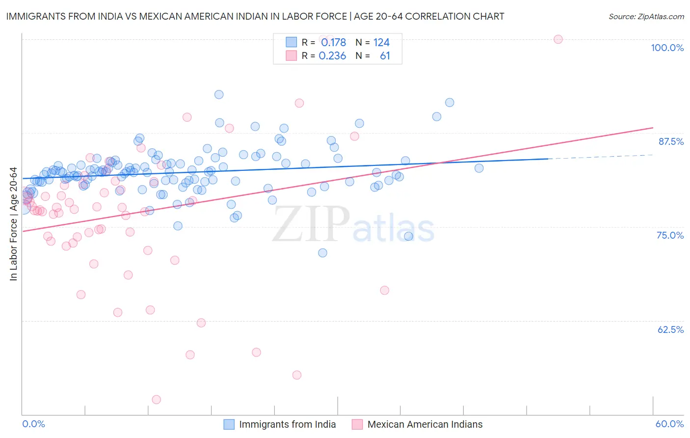 Immigrants from India vs Mexican American Indian In Labor Force | Age 20-64