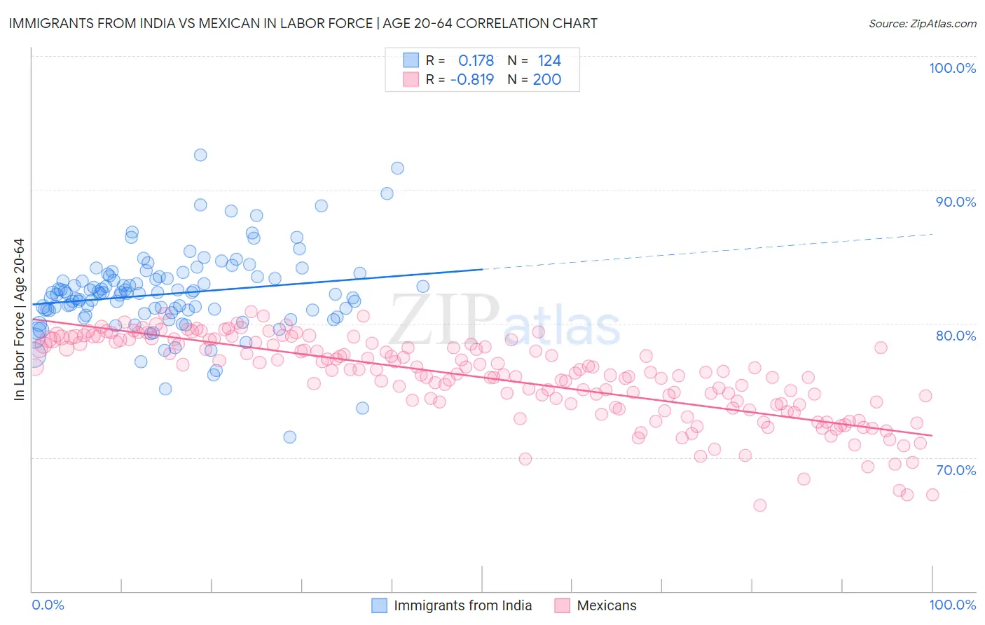 Immigrants from India vs Mexican In Labor Force | Age 20-64