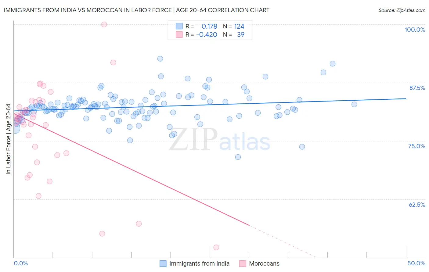 Immigrants from India vs Moroccan In Labor Force | Age 20-64