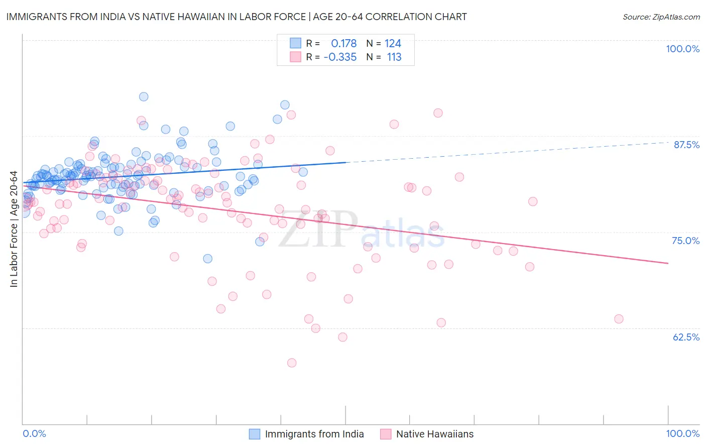 Immigrants from India vs Native Hawaiian In Labor Force | Age 20-64