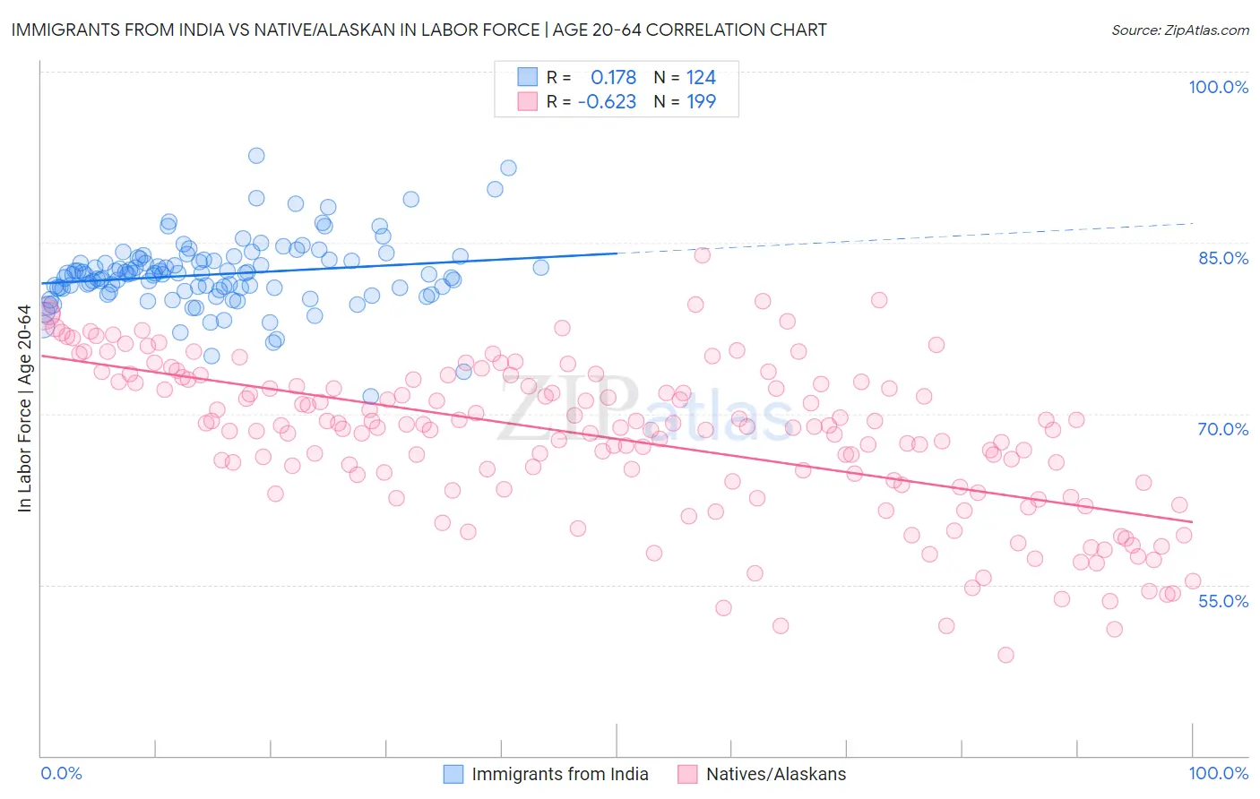 Immigrants from India vs Native/Alaskan In Labor Force | Age 20-64
