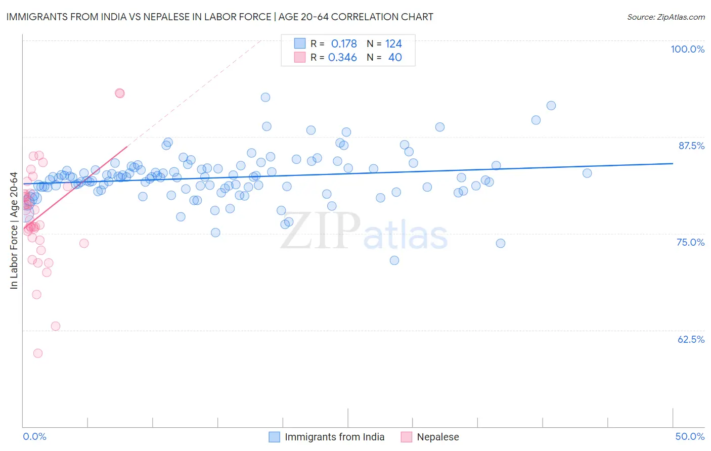Immigrants from India vs Nepalese In Labor Force | Age 20-64