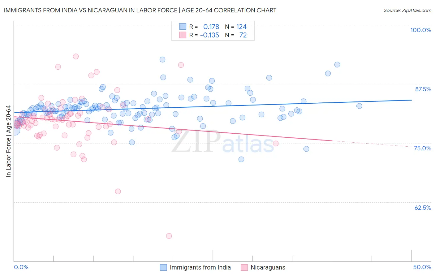 Immigrants from India vs Nicaraguan In Labor Force | Age 20-64