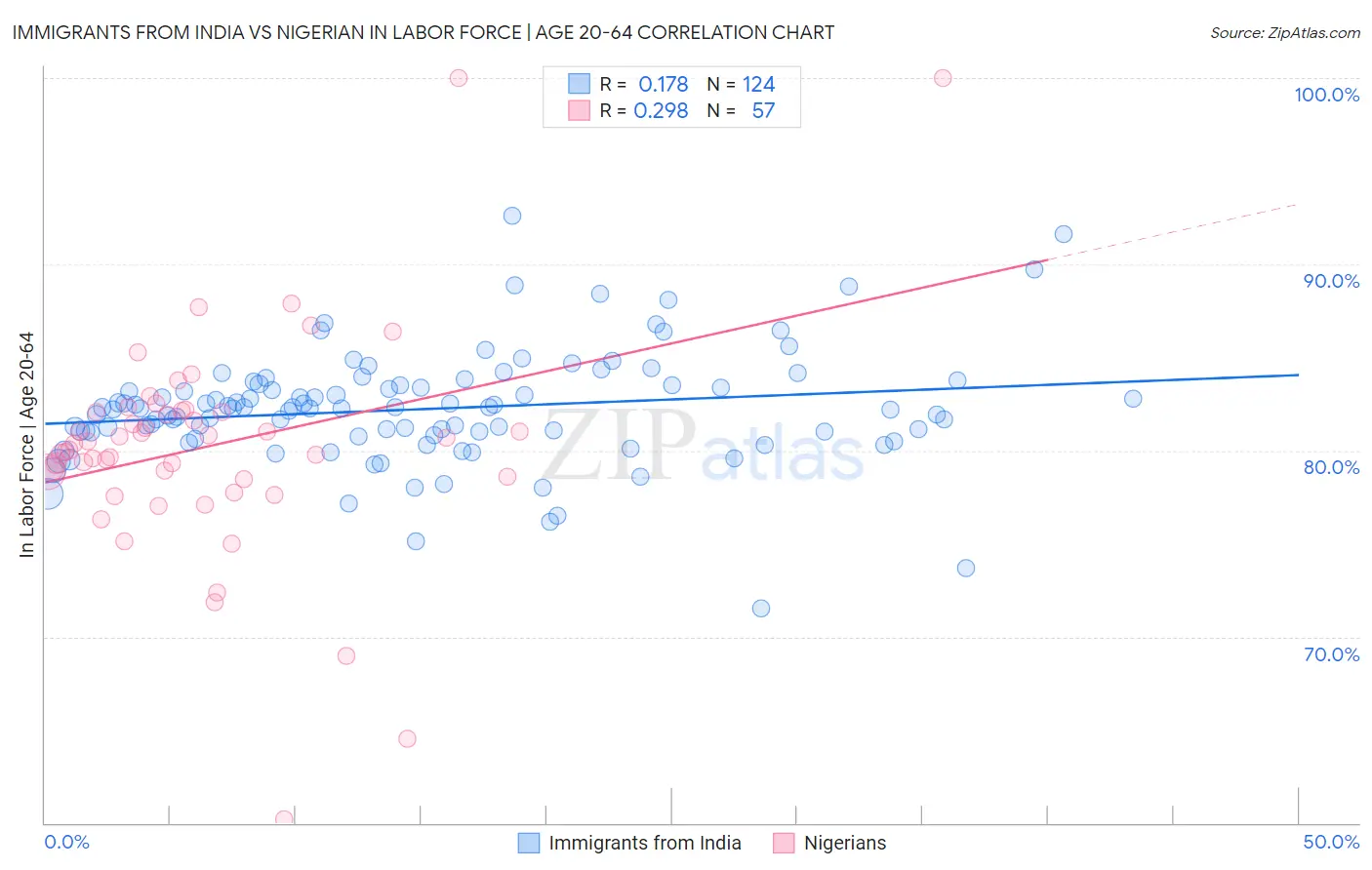 Immigrants from India vs Nigerian In Labor Force | Age 20-64