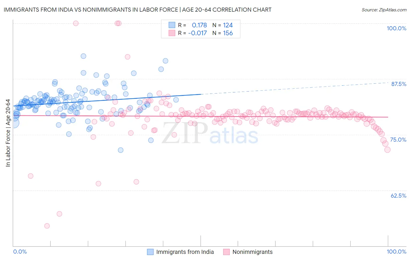 Immigrants from India vs Nonimmigrants In Labor Force | Age 20-64