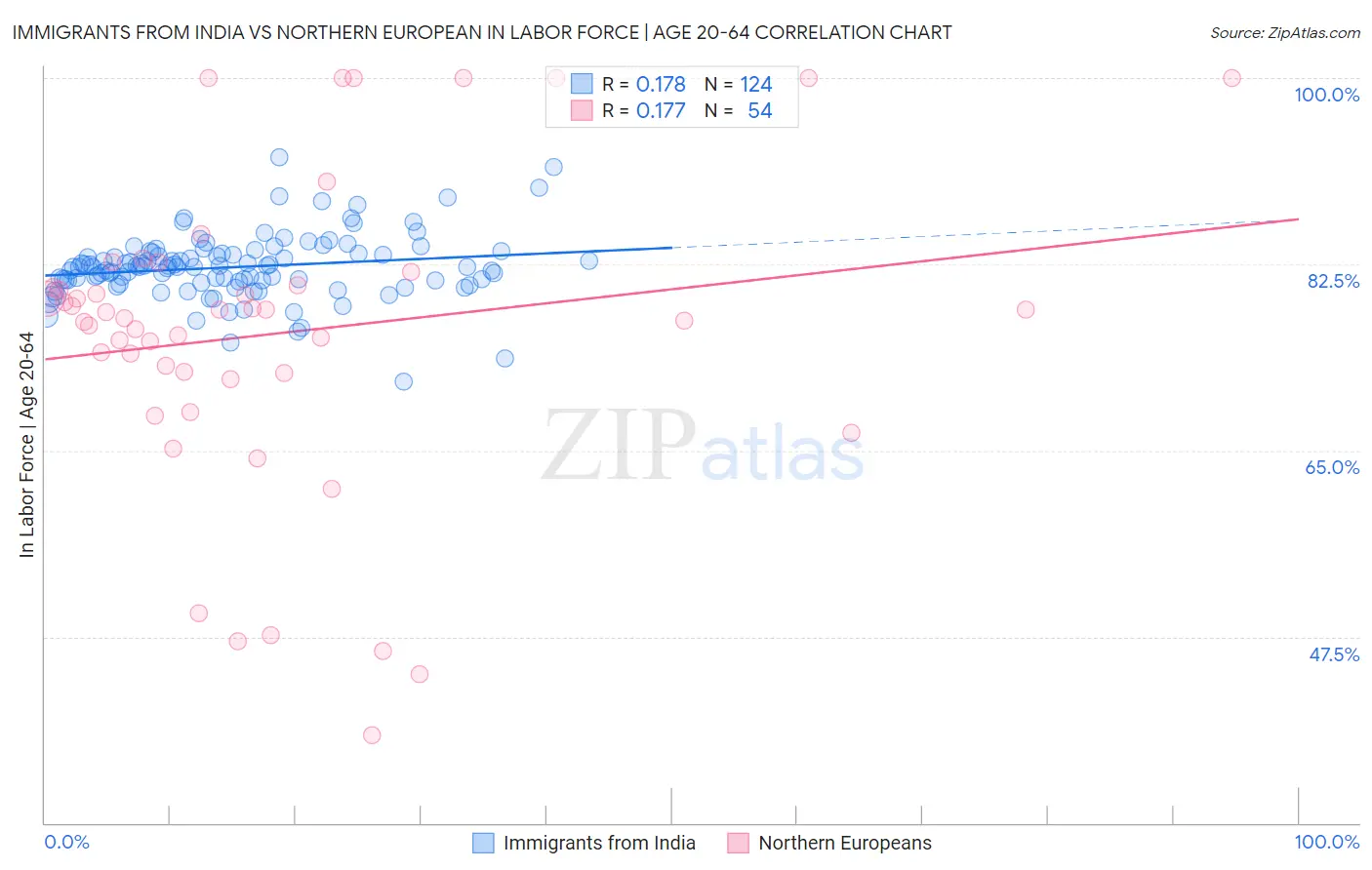 Immigrants from India vs Northern European In Labor Force | Age 20-64