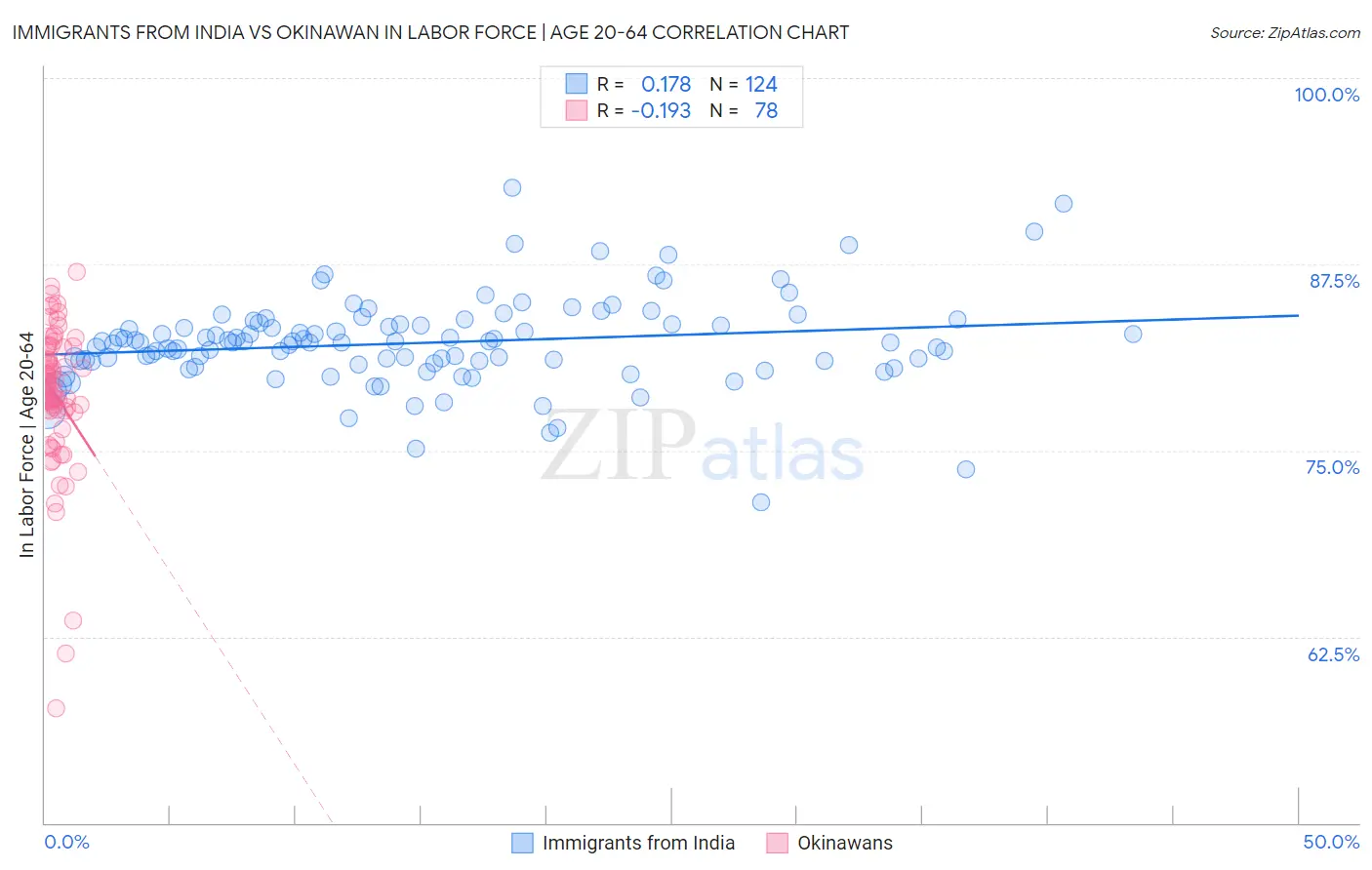 Immigrants from India vs Okinawan In Labor Force | Age 20-64