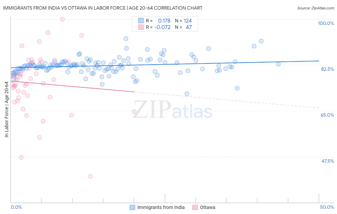 Immigrants from India vs Ottawa In Labor Force | Age 20-64