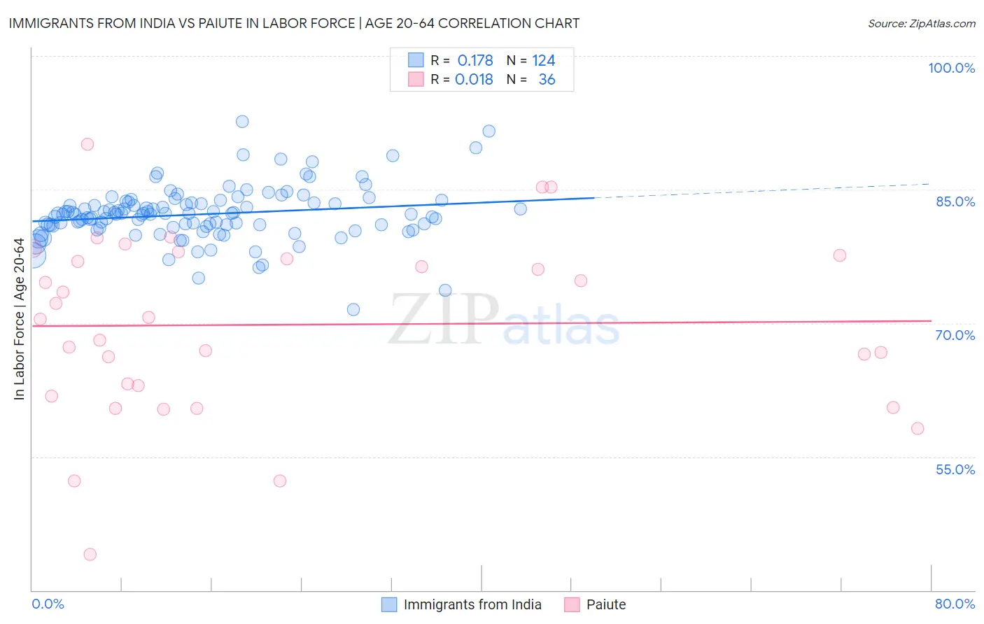 Immigrants from India vs Paiute In Labor Force | Age 20-64